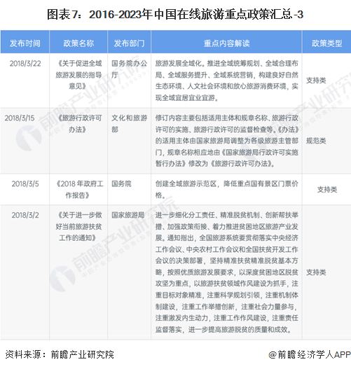 图表7:2016-2023年中国在线旅游重点政策汇总-3