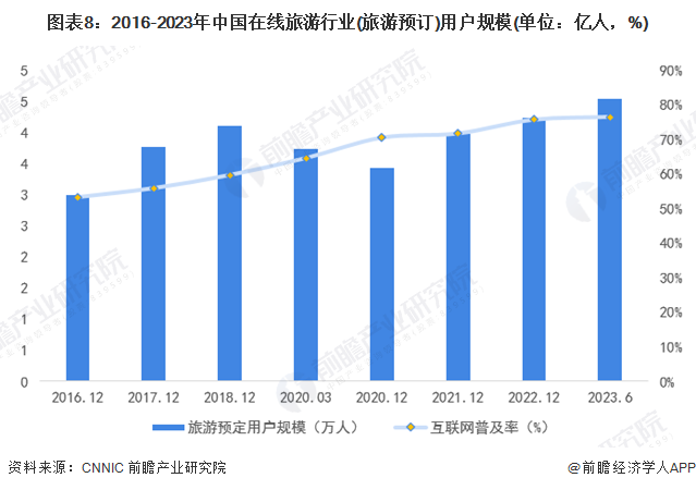 图表8:2016-2023年中国在线旅游行业(旅游预订)用户规模(单位:亿人,%)