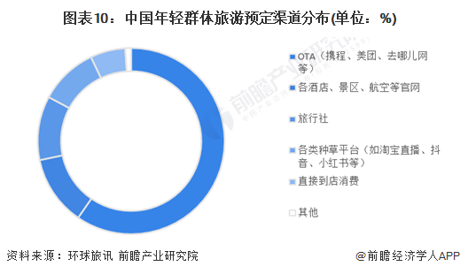 图表10:中国年轻群体旅游预定渠道分布(单位:%)
