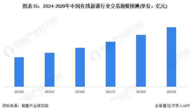 图表15:2024-2029年中国在线旅游行业交易规模预测(单位:亿元)