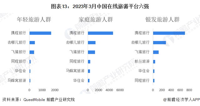 图表13:2023年3月中国在线旅游平台六强