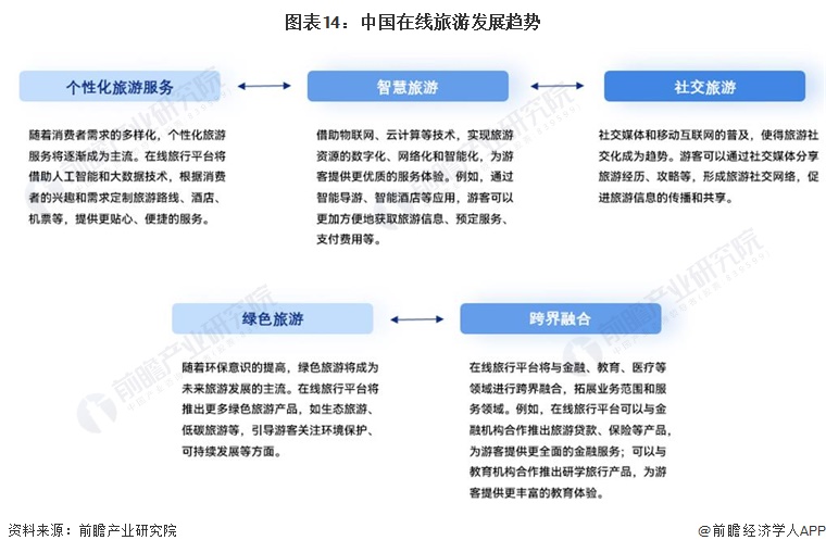图表14:中国在线旅游发展趋势