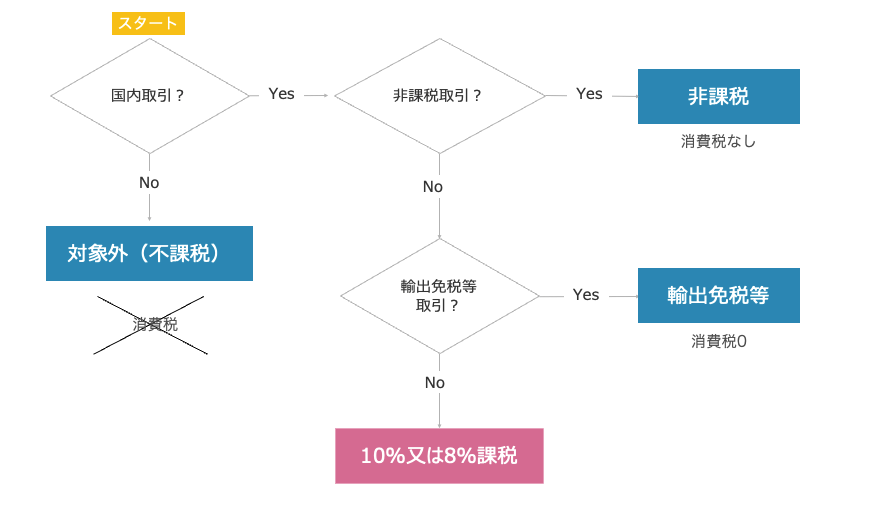 対象外？非課税？免税？海外に売り上げた場合の消費税の考え方