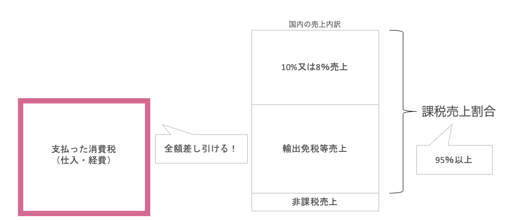 対象外？非課税？免税？海外に売り上げた場合の消費税の考え方