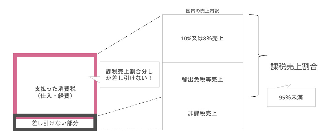 対象外？非課税？免税？海外に売り上げた場合の消費税の考え方