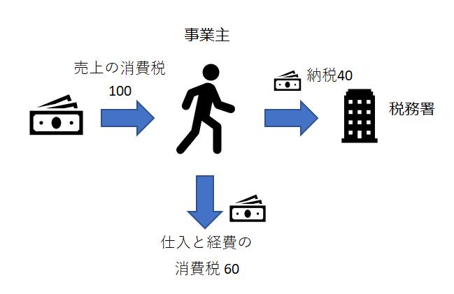 輸出免税は消費税の還付を受けられて「得」なのか？