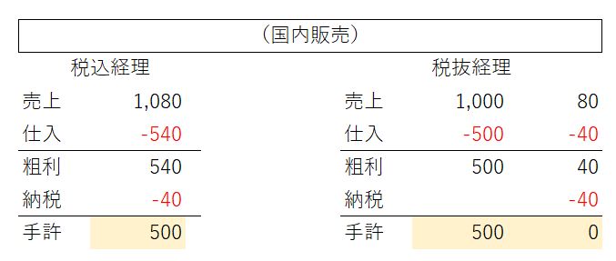 輸出免税は消費税の還付を受けられて「得」なのか？