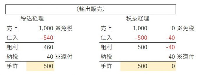 輸出免税は消費税の還付を受けられて「得」なのか？