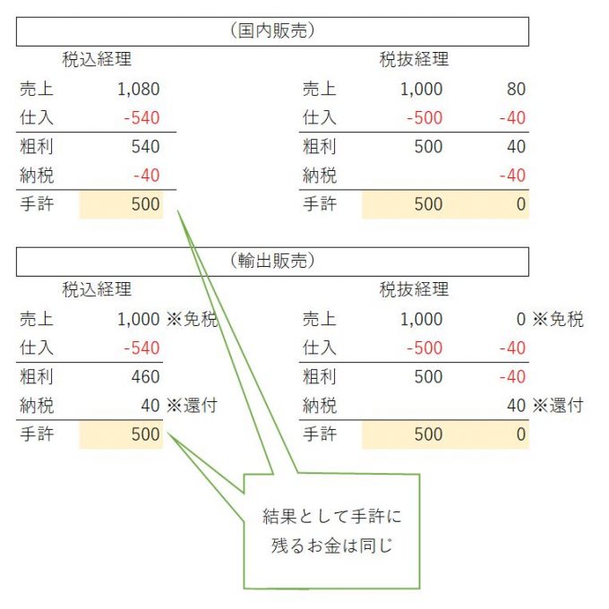 輸出免税は消費税の還付を受けられて「得」なのか？