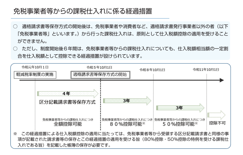 インボイス制度開始後の経過措置「80%控除」とは？経過措置を考慮した値引の目安は”2%”