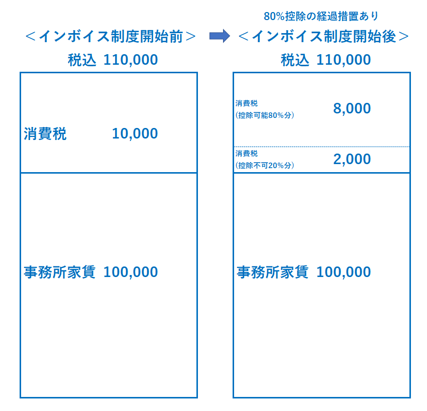インボイス制度開始後の経過措置「80%控除」とは？経過措置を考慮した値引の目安は”2%”