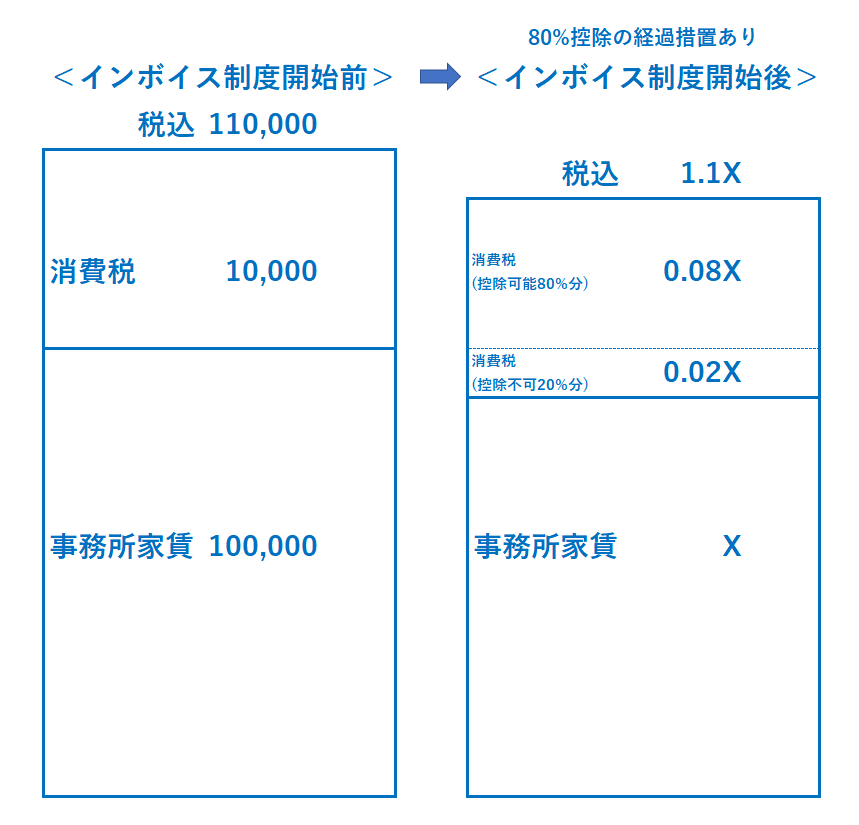 インボイス制度開始後の経過措置「80%控除」とは？経過措置を考慮した値引の目安は”2%”