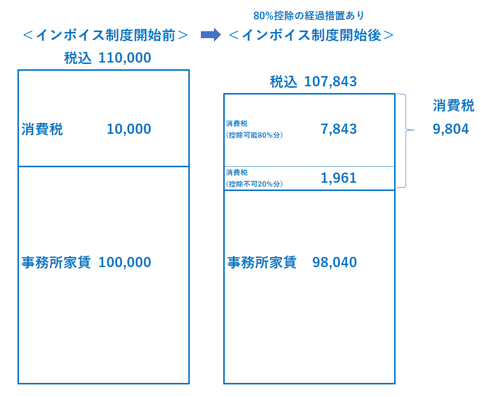 インボイス制度開始後の経過措置「80%控除」とは？経過措置を考慮した値引の目安は”2%”