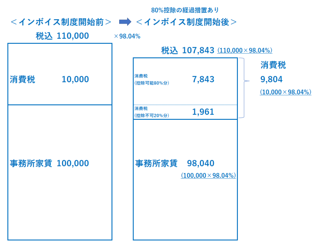インボイス制度開始後の経過措置「80%控除」とは？経過措置を考慮した値引の目安は”2%”