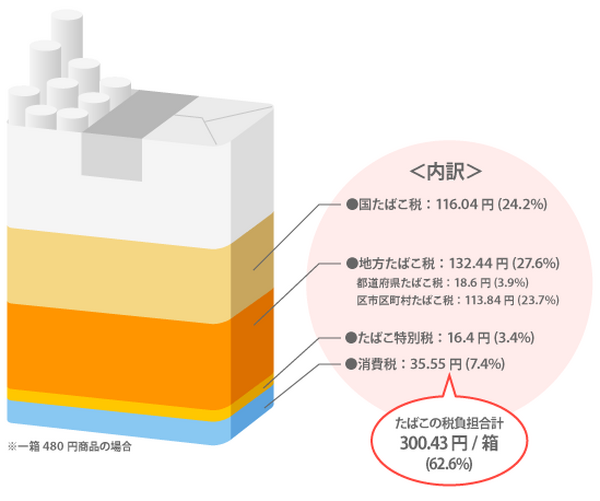 税金の塊「たばこ」を、空港免税店の価格よりもお得に買う方法