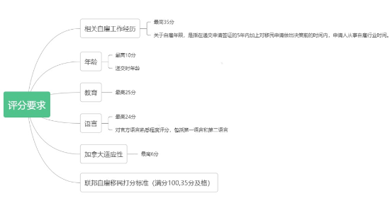 五、如何通过加拿大联邦自雇移民项目移民加拿大？ 加拿大联邦自雇移民怎么申请更容易？