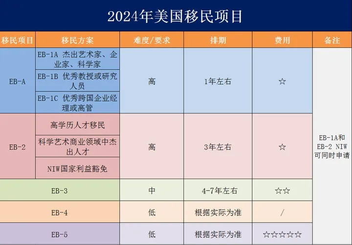 （攻略）普通人如何快速移民美国？2024年美国移民途径有哪些？