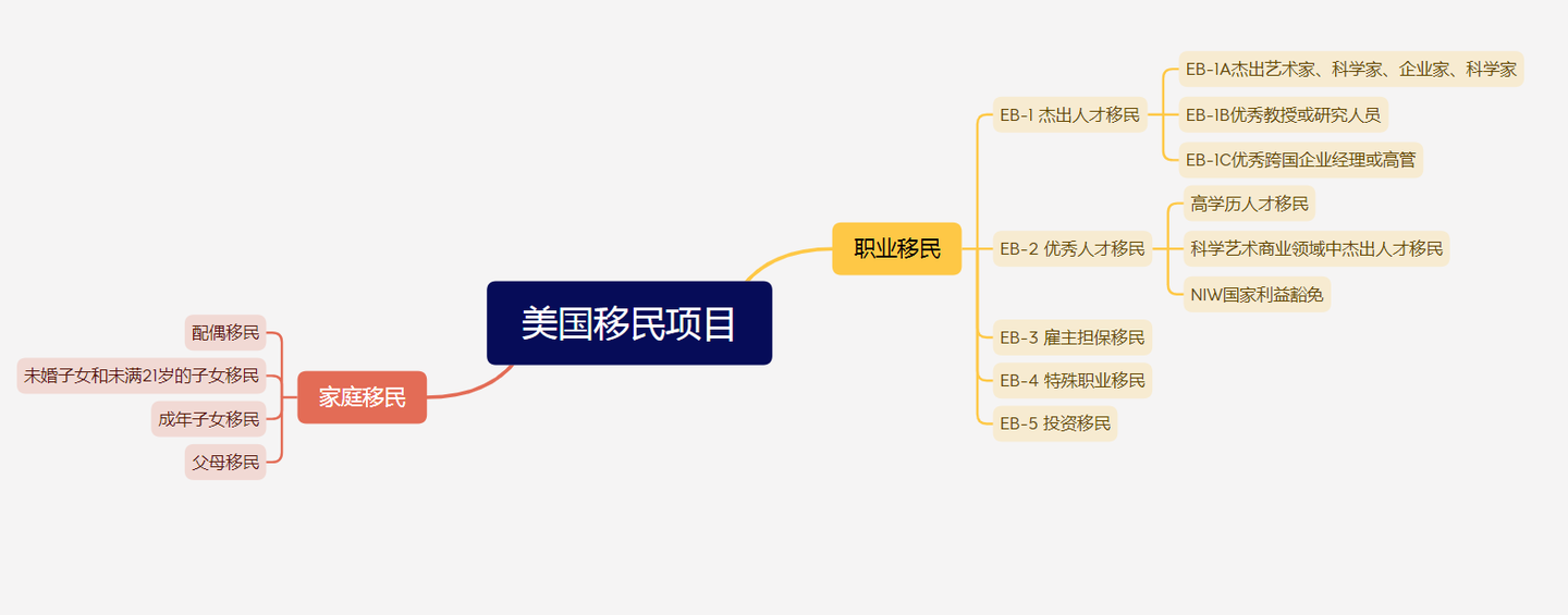 （攻略）普通人如何快速移民美国？2024年美国移民途径有哪些？
