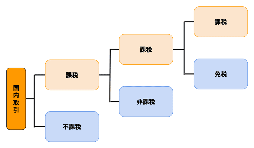 消費税の「不課税」「非課税」「免税」の違いを分かりやすく解説