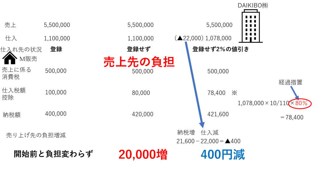 免税事業者が「インボイス制度に登録せず2％の値引き販売」～登録事業者になるのと同じ効果あり（令和8年9月30日まで限定）