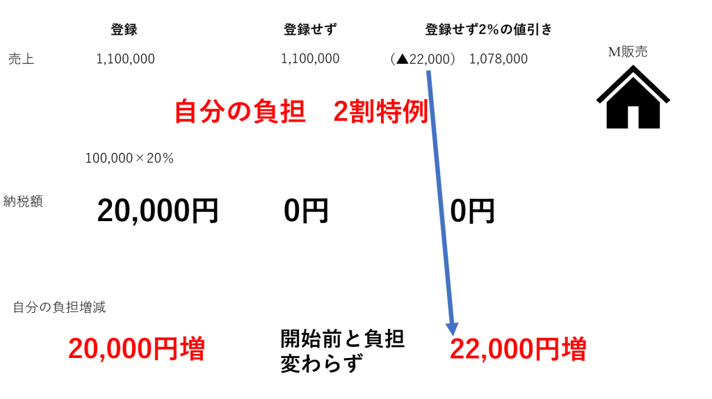 免税事業者が「インボイス制度に登録せず2％の値引き販売」～登録事業者になるのと同じ効果あり（令和8年9月30日まで限定）
