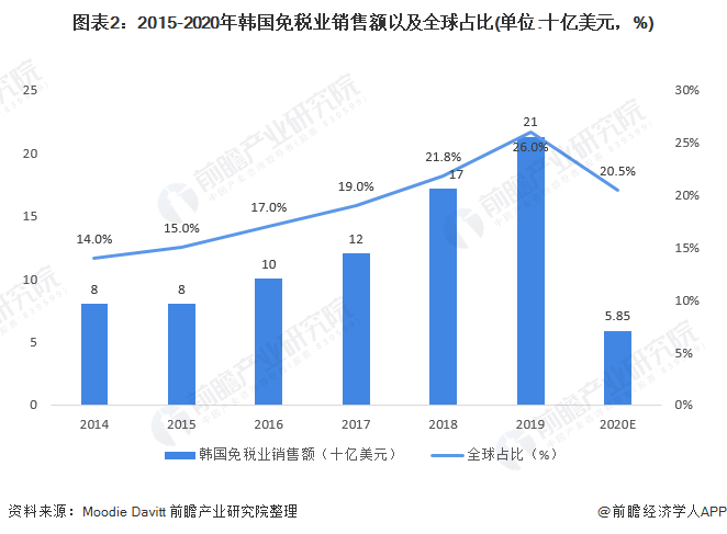 2021年全球免税行业市场现状与竞争格局分析 中免表现突出、香水化妆品为最大收入来源