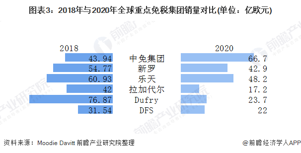 2021年全球免税行业市场现状与竞争格局分析 中免表现突出、香水化妆品为最大收入来源