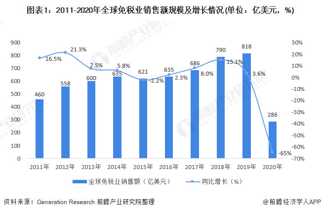 2021年全球免税行业市场现状与竞争格局分析 中免表现突出、香水化妆品为最大收入来源