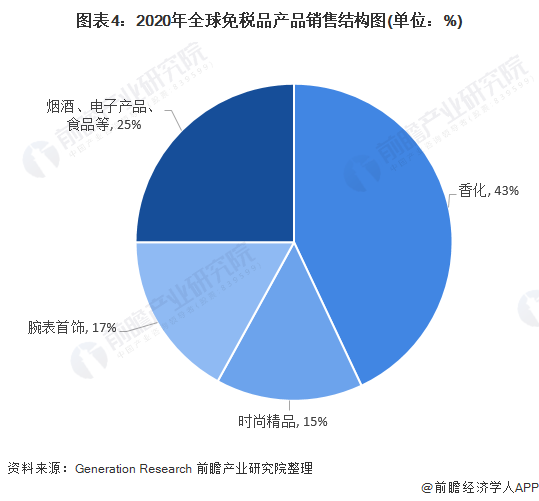 2021年全球免税行业市场现状与竞争格局分析 中免表现突出、香水化妆品为最大收入来源