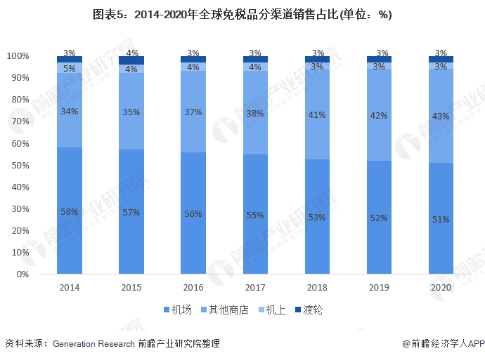 2021年全球免税行业市场现状与竞争格局分析 中免表现突出、香水化妆品为最大收入来源