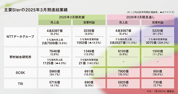 主要SIerの2025年3月期決算　国内堅調も海外SIで苦戦、M＆Aの動き活発に
