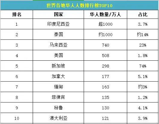 全球海外到底有多少华人？华人最多的十个国家！