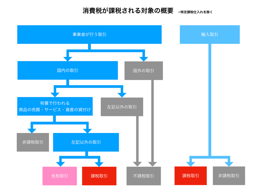 消費税の輸出免税取引とは｜誰でもわかる素人のための消費税１０