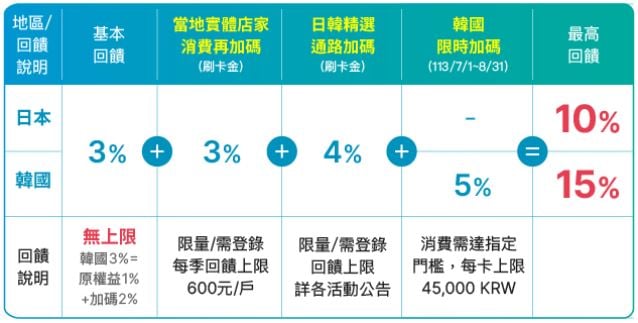 【2025海外刷卡信用卡推薦】回饋最高達10%！精選15張海外購物高回饋信用卡
