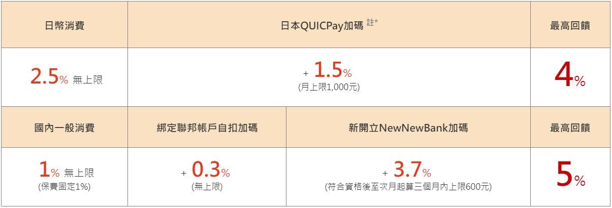 【2025海外刷卡信用卡推薦】回饋最高達10%！精選15張海外購物高回饋信用卡