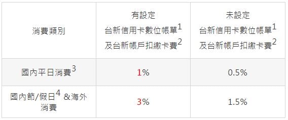 【2025海外刷卡信用卡推薦】回饋最高達10%！精選15張海外購物高回饋信用卡