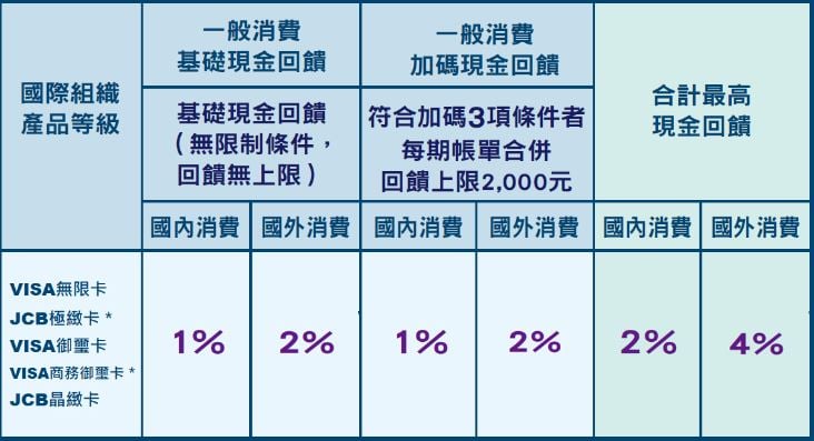 【2025海外刷卡信用卡推薦】回饋最高達10%！精選15張海外購物高回饋信用卡