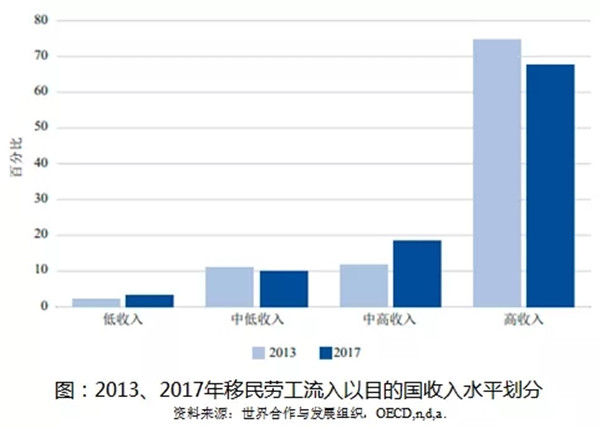《中国国际移民报告2020》蓝皮书发布 亚洲国际移民增速显著