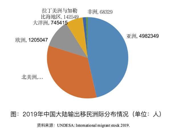 《中国国际移民报告2020》蓝皮书发布 亚洲国际移民增速显著