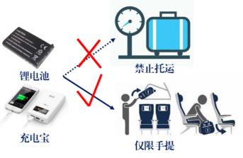 关于携带锂电池乘机的重要提示