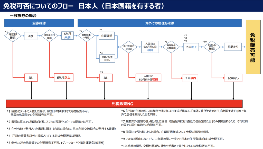 【2025年度版】日本人の海外在住者・非居住者・海外赴任者が一時帰国時に免税品を購入する方法