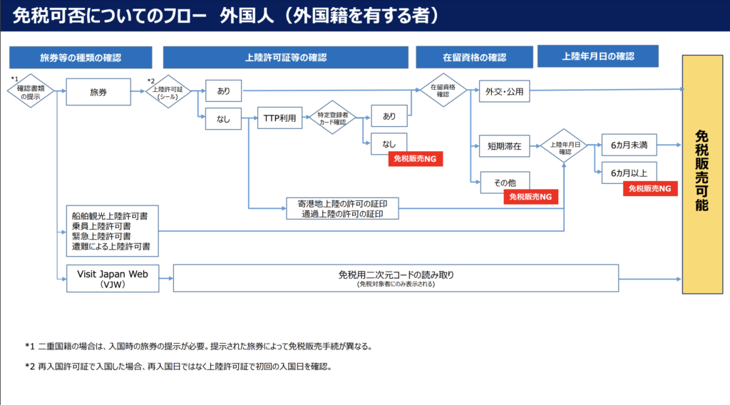 【2025年度版】日本人の海外在住者・非居住者・海外赴任者が一時帰国時に免税品を購入する方法