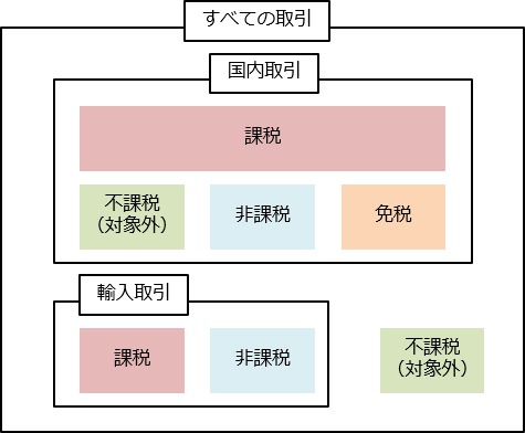 消費税の課税区分と不課税・非課税・免税の違い【図解】