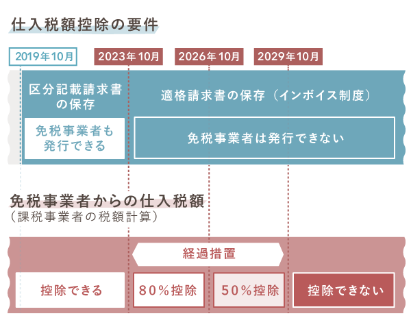 免税事業者が発行する請求書【免税事業者のインボイス特集④】