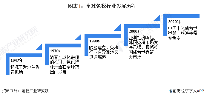 2023年全球免税行业市场规模、竞争格局及发展趋势分析 未来全球市场规模恢复形势明朗