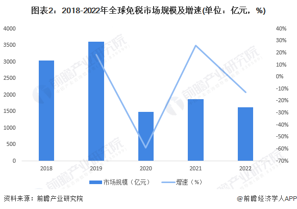2023年全球免税行业市场规模、竞争格局及发展趋势分析 未来全球市场规模恢复形势明朗