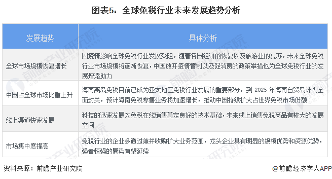 2023年全球免税行业市场规模、竞争格局及发展趋势分析 未来全球市场规模恢复形势明朗