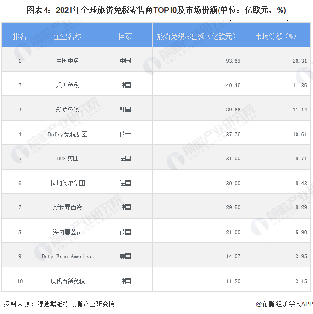 2023年全球免税行业市场规模、竞争格局及发展趋势分析 未来全球市场规模恢复形势明朗