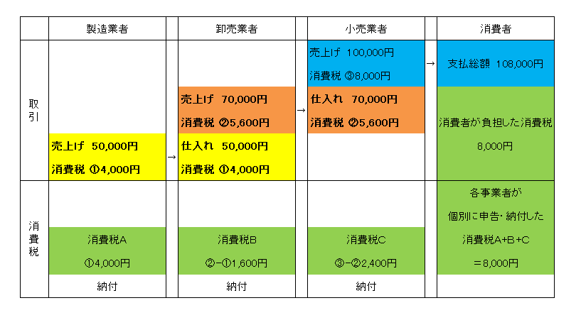 知らんと損！消費税の仕組み 「免税・課税」「本則・簡易」の違い｜中央会計株式会社