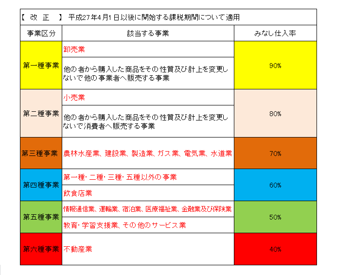 知らんと損！消費税の仕組み 「免税・課税」「本則・簡易」の違い｜中央会計株式会社